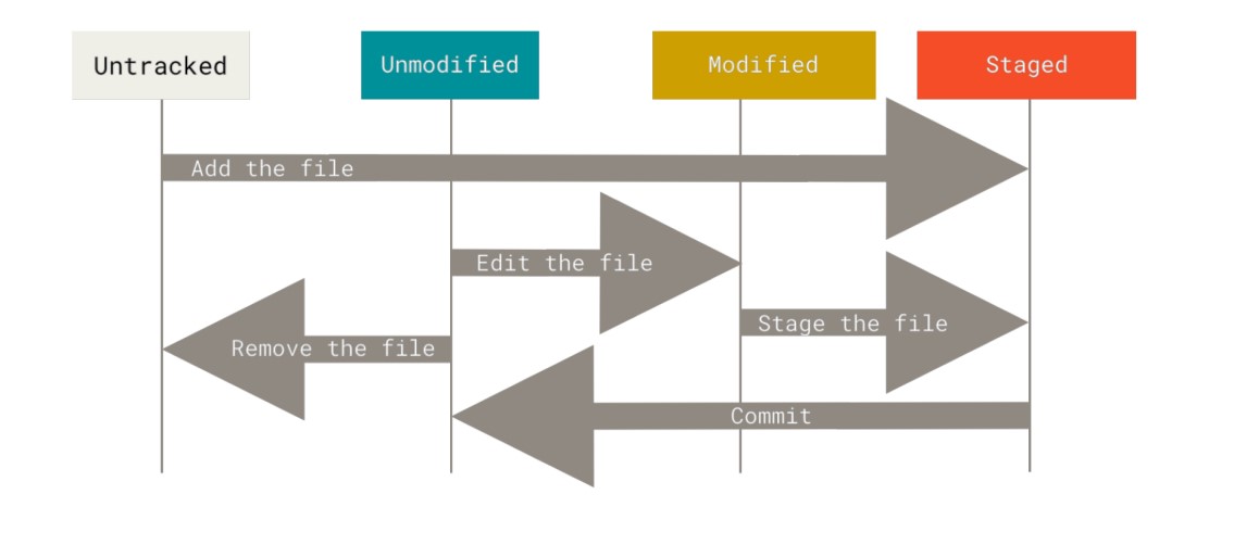 The status of file